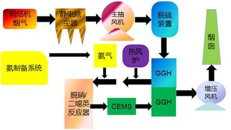燒結煙氣超低排放